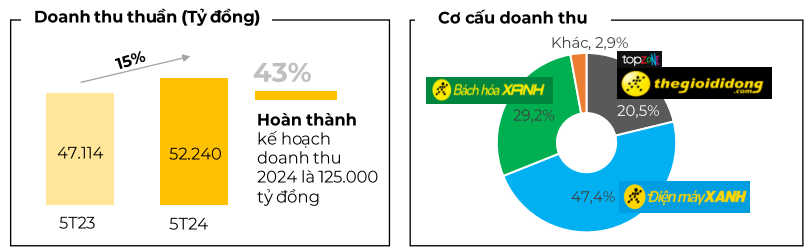 Mỗi cửa hàng Bách Hóa Xanh thu về bình quân 2 tỷ đồng trong tháng 5, ngày có lãi đang tới gần?- Ảnh 1.