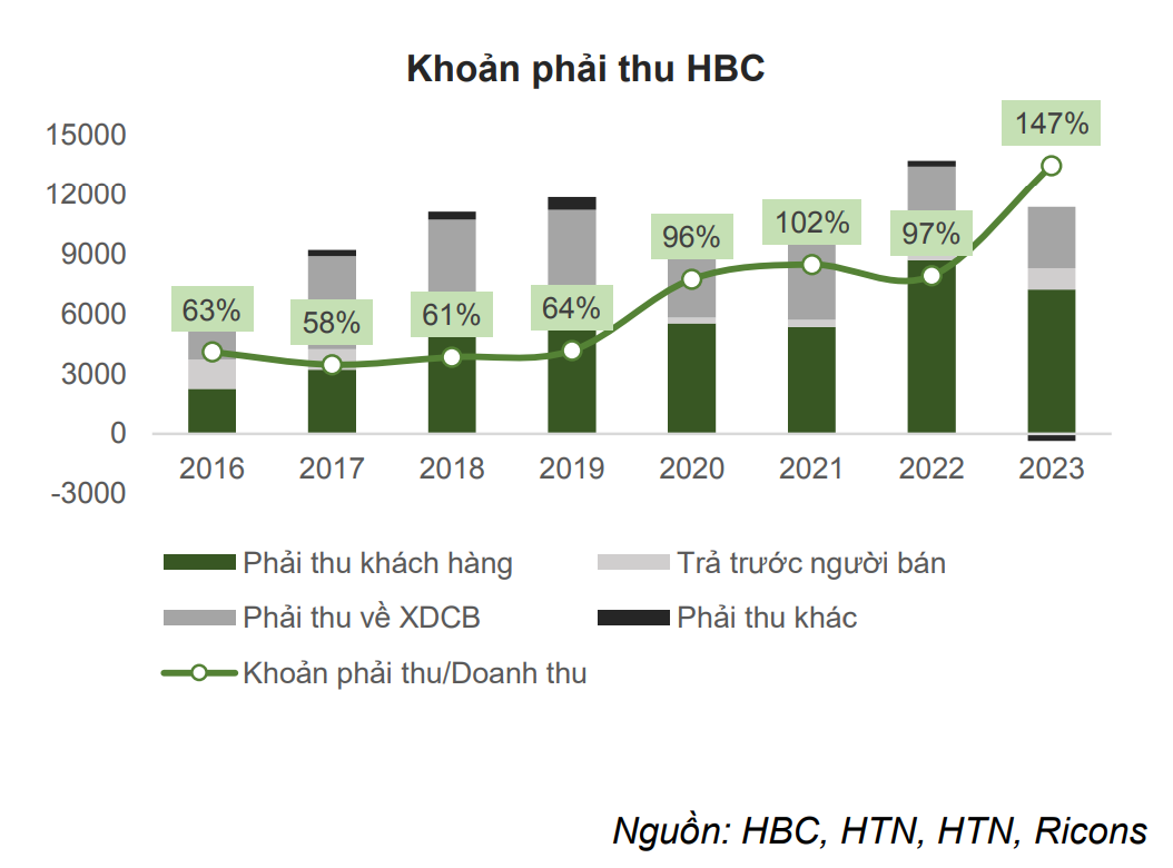 Nhà thầu xây dựng hàng đầu Việt Nam: 70% nhân sự bị xóa tên sau 4 năm, vốn chủ sở hữu teo nhỏ- Ảnh 3.