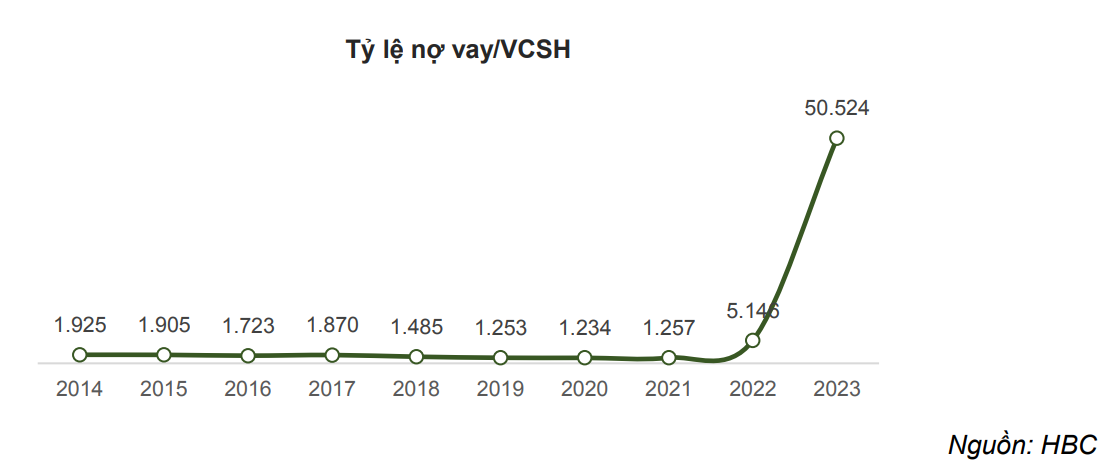 Nhà thầu xây dựng hàng đầu Việt Nam: 70% nhân sự bị xóa tên sau 4 năm, vốn chủ sở hữu "teo nhỏ"- Ảnh 4.