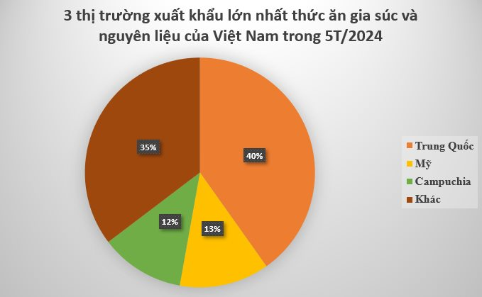 Thu 400 triệu USD từ đầu năm, mặt hàng đầy triển vọng này của Việt Nam được săn đón khắp châu Á: Sản lượng đứng thứ 8 thế giới, Trung Quốc liên tục gom hàng- Ảnh 3.