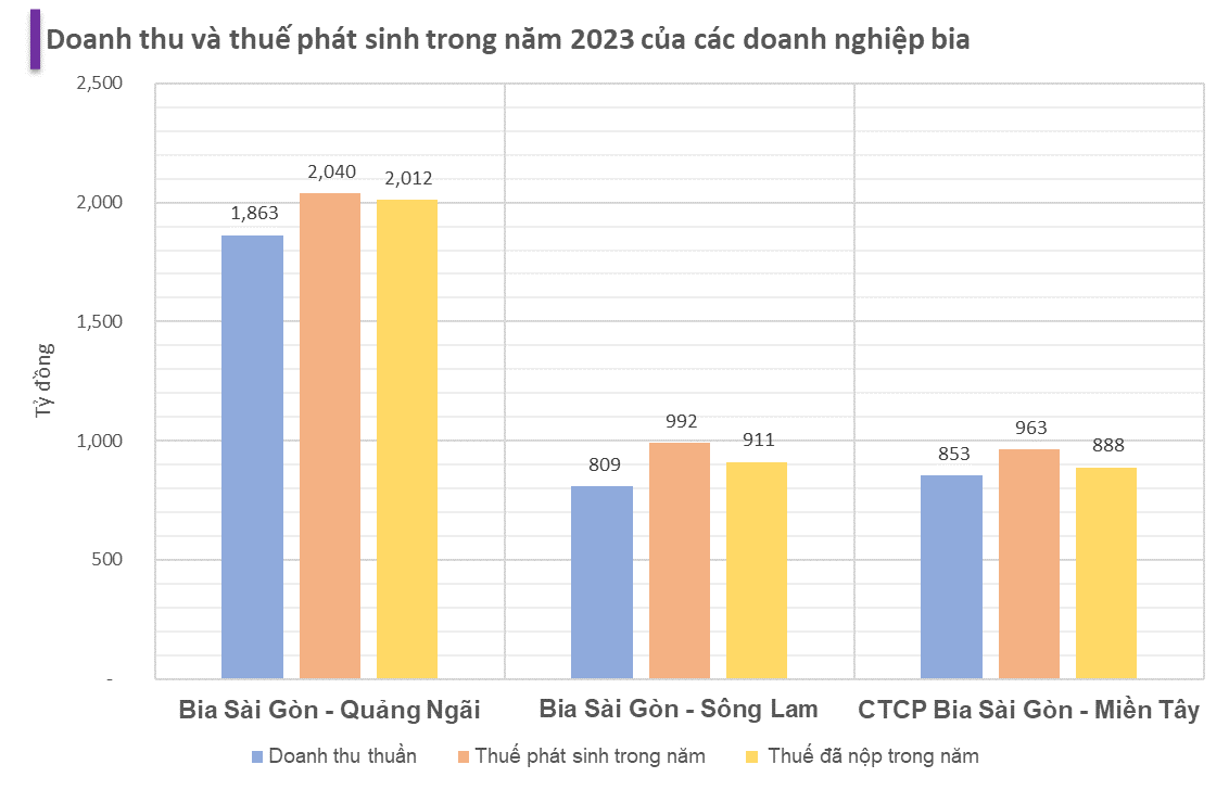 Các công ty bia của Sabeco, Habeco, Heineken tại địa phương: Nộp cả trăm, nghìn tỷ vào ngân sách mỗi năm, quan trọng hàng đầu với các tỉnh, thành- Ảnh 3.