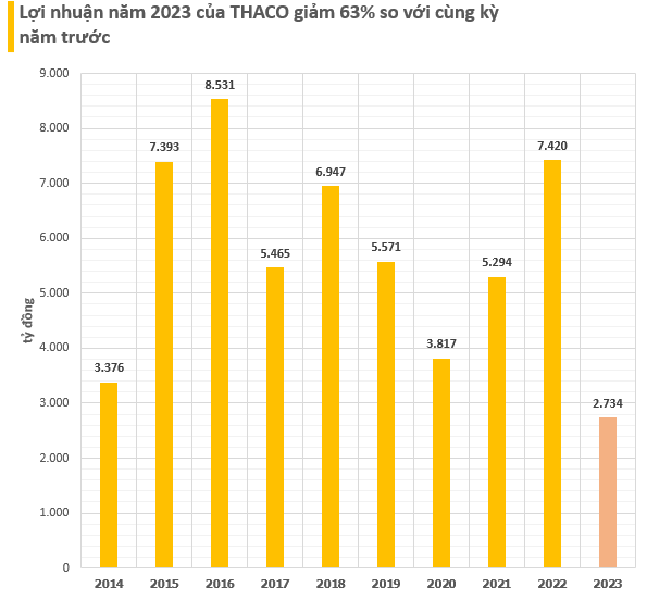 Thaco 'kiệt sức', được tỉnh Quảng Nam gia hạn gần 3.000 tỷ thuế tiêu thụ đặc biệt- Ảnh 2.