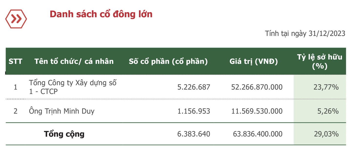 1 công ty xây dựng muốn phát hành cổ phiếu tỷ lệ 100%, giá thấp hơn trên sàn 45% để làm dự án nhà ở xã hội 1,4ha tại Đồng Nai- Ảnh 1.