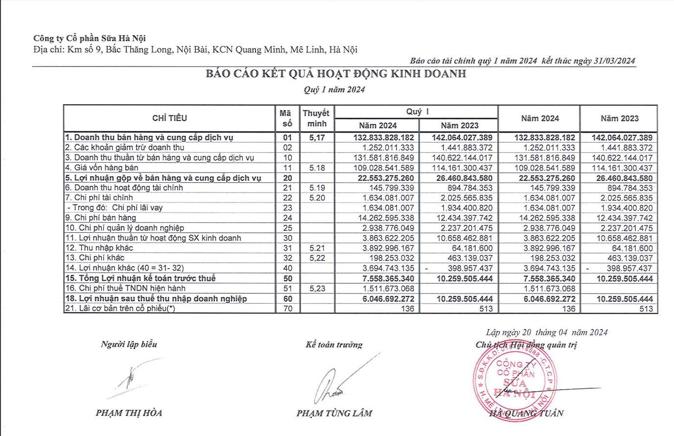Sữa Hà Nội (HNM) nợ bảo hiểm 16,1 tỷ đồng trong khi Tổng Giám đốc nhận hơn 1,1 tỷ đồng lương và phụ cấp trong năm 2023- Ảnh 3.