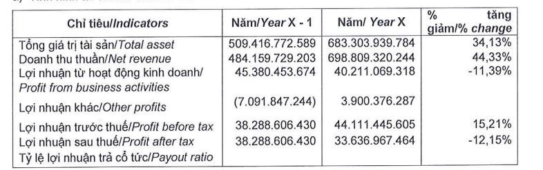 Sữa Hà Nội (HNM) nợ bảo hiểm 16,1 tỷ đồng trong khi Tổng Giám đốc nhận hơn 1,1 tỷ đồng lương và phụ cấp trong năm 2023- Ảnh 2.
