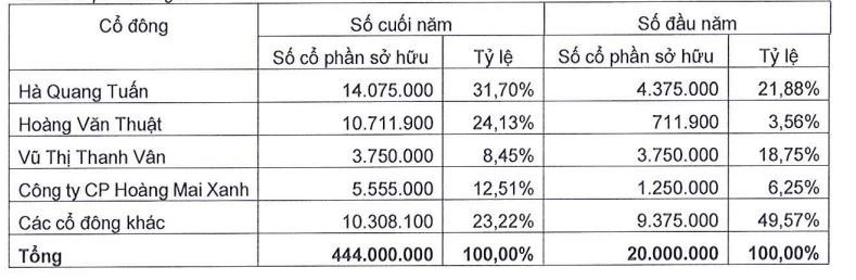 Sữa Hà Nội (HNM) nợ bảo hiểm 16,1 tỷ đồng trong khi Tổng Giám đốc nhận hơn 1,1 tỷ đồng lương và phụ cấp trong năm 2023- Ảnh 5.