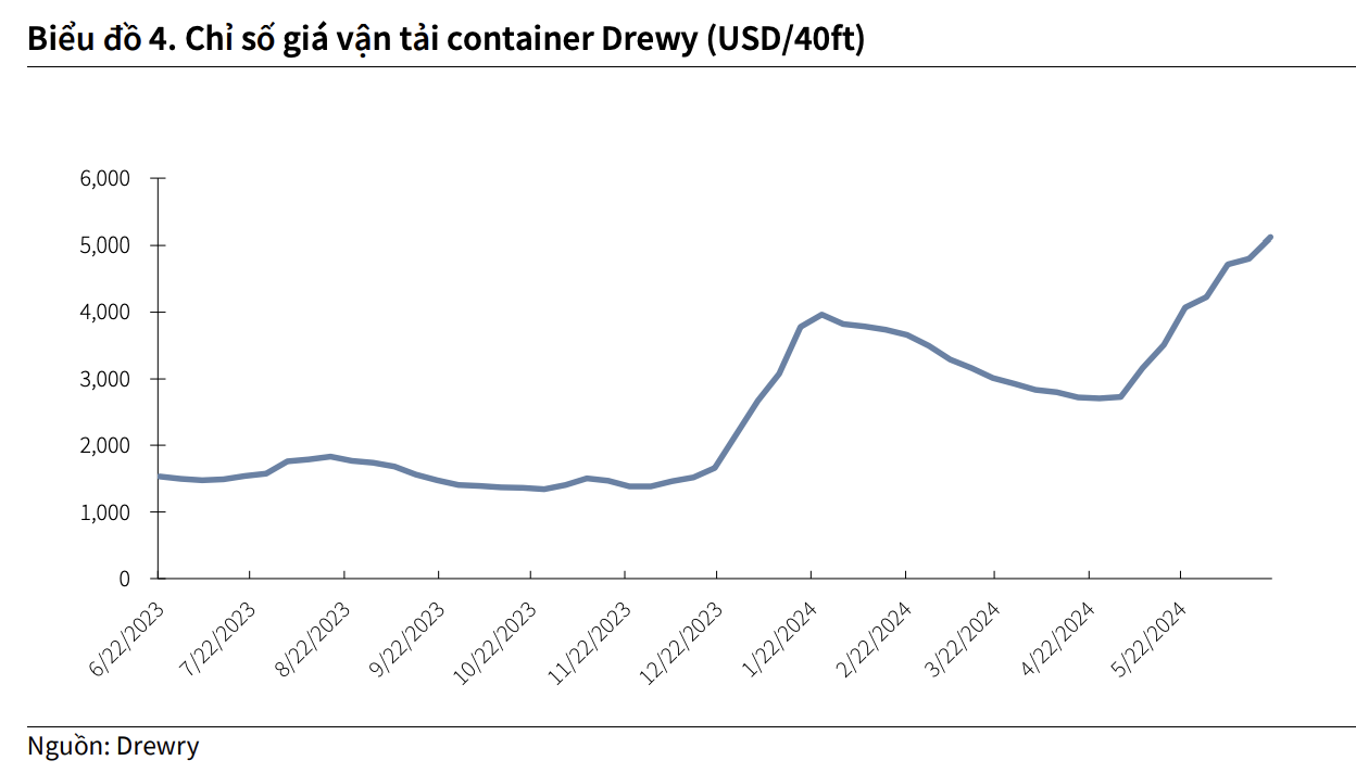 Cổ phiếu doanh nghiệp sở hữu đội tàu container lớn nhất Việt Nam tăng bốc lên đỉnh 2 năm, lợi nhuận kỳ vọng bùng nổ nhờ "cơn sốt" cước vận tải biển- Ảnh 2.