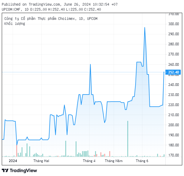 Cổ phiếu của Cholimex Food 'lẳng lặng' tăng vọt 33.000 đồng/cp, trở thành cổ phiếu có thị giá lớn thứ 3 thị trường- Ảnh 1.