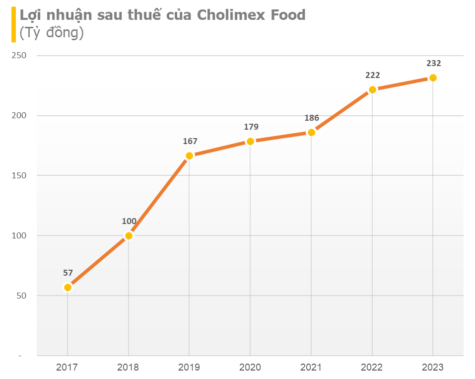 Cổ phiếu của Cholimex Food 'lẳng lặng' tăng vọt 33.000 đồng/cp, trở thành cổ phiếu có thị giá lớn thứ 3 thị trường- Ảnh 2.