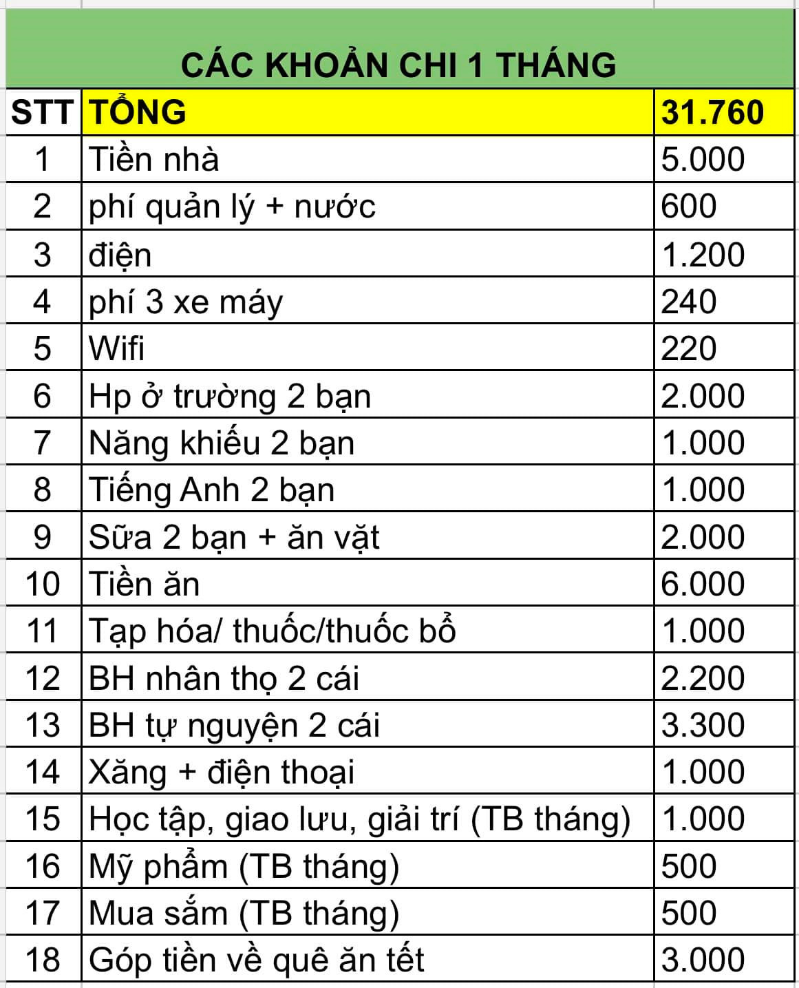 Nguyên tắc tiết kiệm của vợ chồng kiếm 60 triệu/tháng nhưng vẫn tính toán chi tiêu từng đồng một- Ảnh 3.