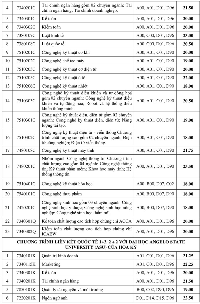 Một đại học công lập lần đầu tiên vào top trường doanh thu trên 1.000 tỷ đồng/năm: Ngành hot gần 9 điểm/môn mới đỗ, 90% sinh viên tốt nghiệp có việc làm- Ảnh 5.