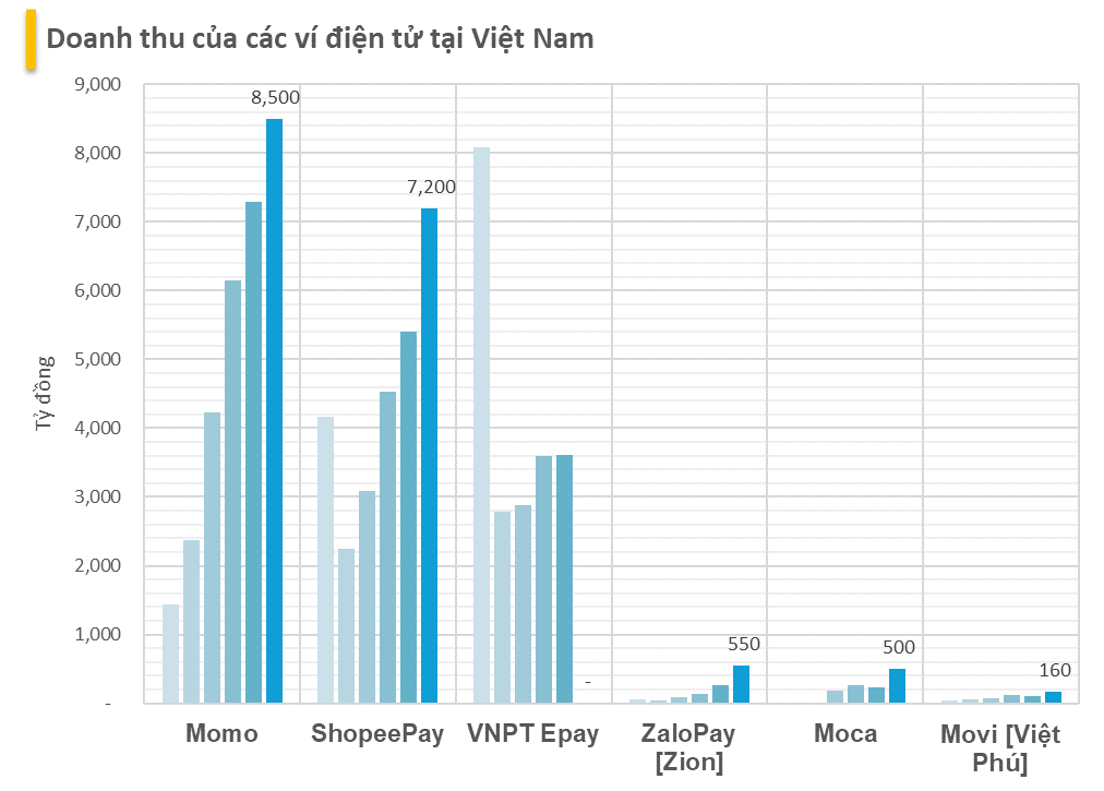 Cuộc đua đốt tiền: Shopee, Grab đã có lãi trong khi Momo, Zalo Pay đốt chục nghìn tỷ vẫn càng ngày càng lỗ- Ảnh 3.