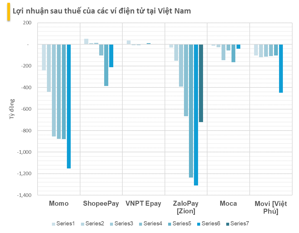 Cuộc đua "đốt tiền": Shopee, Grab đã có lãi trong khi Momo, Zalo Pay đốt chục nghìn tỷ vẫn càng ngày càng lỗ- Ảnh 4.