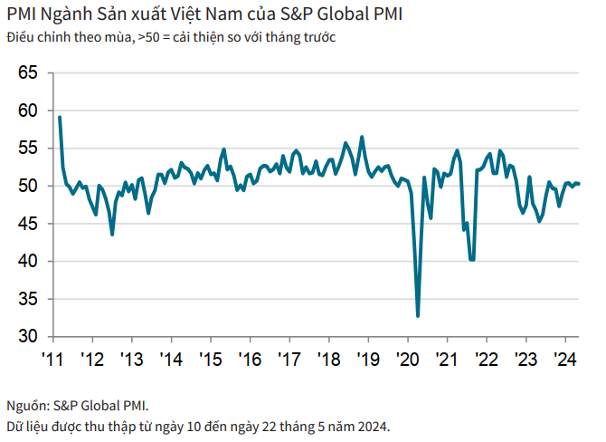 PMI tháng 5 giữ nguyên mức 50,3 điểm, chuyên gia đánh giá ra sao về sức khỏe ngành sản xuất của Việt Nam?- Ảnh 1.