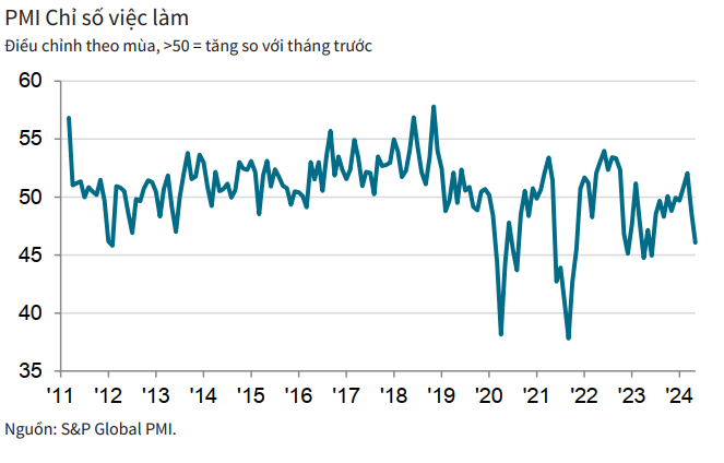 PMI tháng 5 giữ nguyên mức 50,3 điểm, chuyên gia đánh giá ra sao về sức khỏe ngành sản xuất của Việt Nam?- Ảnh 2.