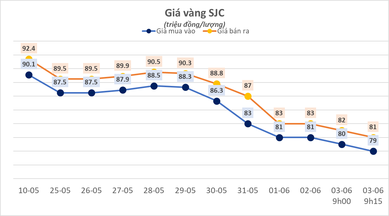 Giá vàng SJC rơi thẳng đứng xuống 80 triệu đồng/lượng- Ảnh 1.