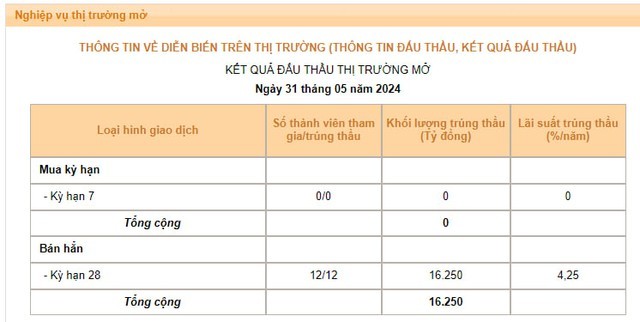 Diễn biến mới trên thị trường tiền tệ: Lãi suất liên ngân hàng bất ngờ giảm sâu- Ảnh 2.