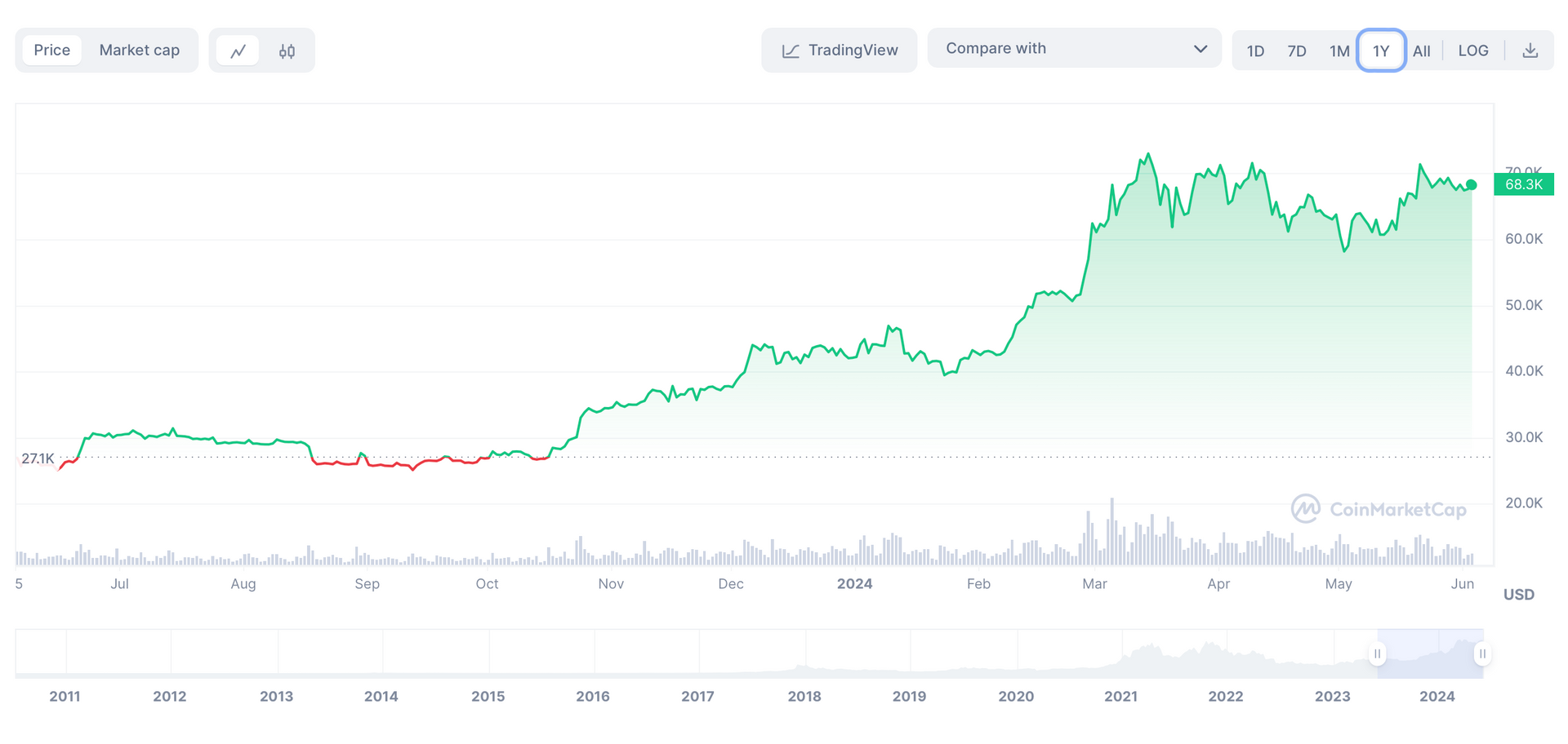 Tỷ phú từng bỏ 1 triệu USD mua Bitcoin lúc giá 80 USD/coin tuyên bố: Giá tăng phi mã trong năm qua, tài sản này có thể hoàn toàn thay thế vàng- Ảnh 3.