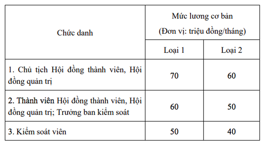 Chủ tịch một Tổng công ty nhà nước nhận mức lương 1,38 tỷ đồng/năm- Ảnh 2.