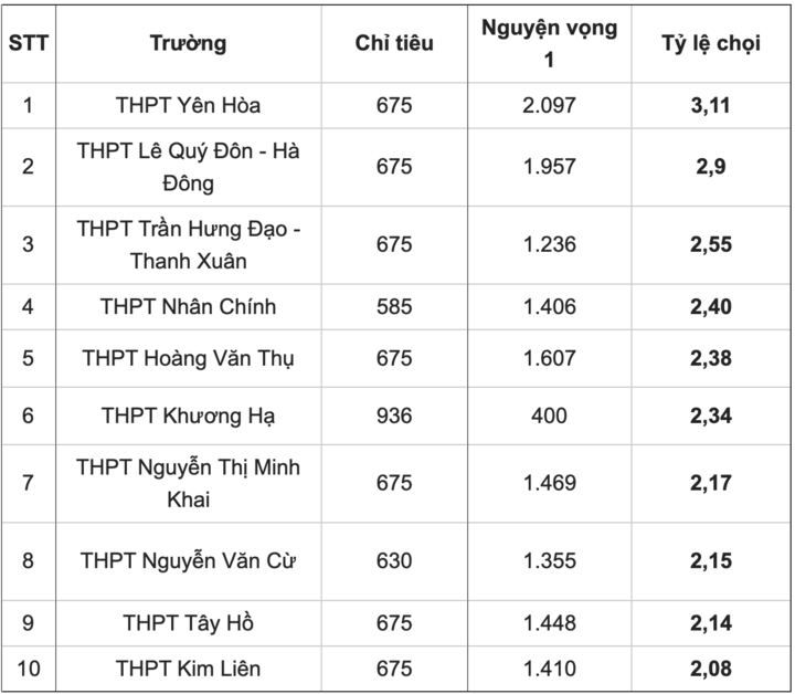 Khi nào Hà Nội công bố điểm chuẩn thi vào lớp 10 công lập 2024?- Ảnh 2.