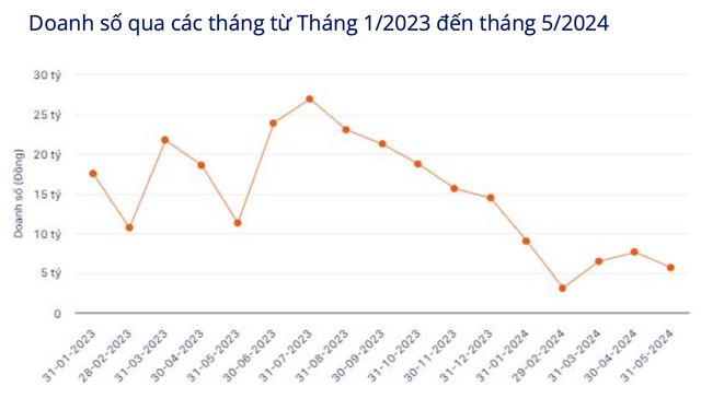 “Buồn” của Heineken: Năm 2023 mất hàng nghìn tỷ lợi nhuận, doanh thu trên TMĐT 5T2024 giảm tiếp 60%, đóng nhà máy Quảng Nam- Ảnh 2.