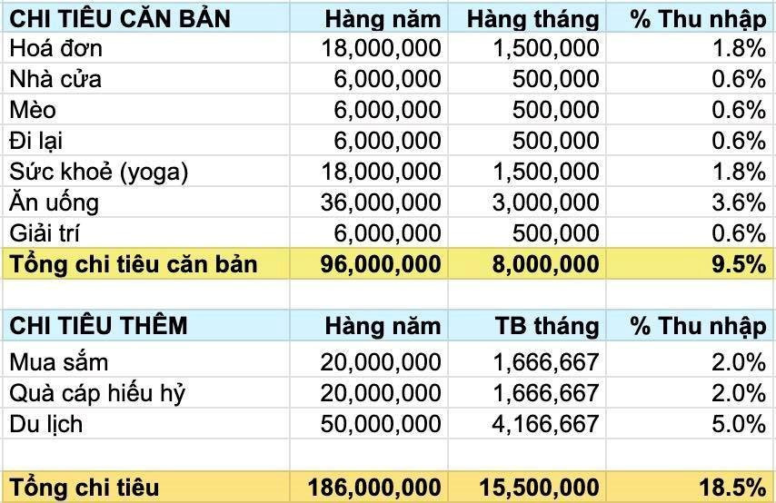 Tiết kiệm thêm được 35 triệu mỗi tháng, thu nhập hơn 80 triệu nhưng tổng chi chỉ 16 triệu là căng: Sao đỉnh quá vậy?- Ảnh 4.