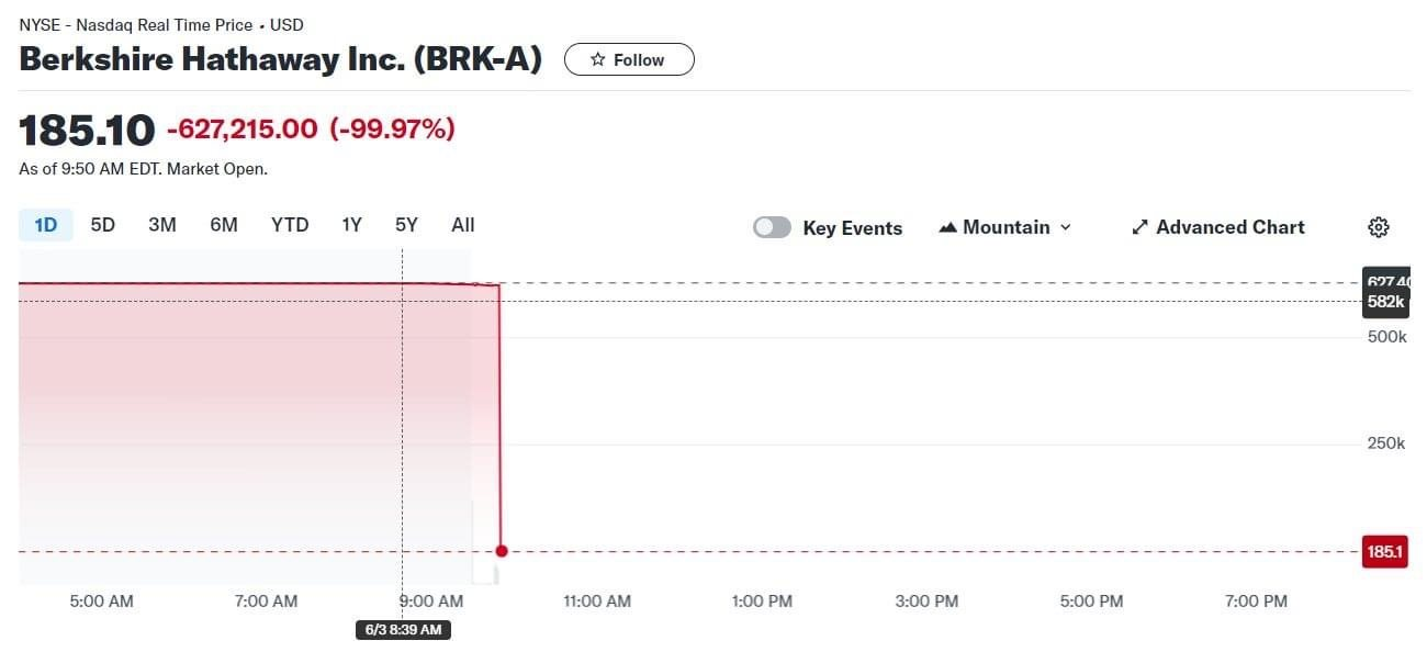 Cổ phiếu của tập đoàn tỷ phú Warren Buffett rơi thẳng đứng, giảm gần 100%: Chuyện gì đang xảy ra?- Ảnh 2.