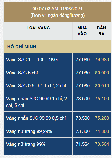 Sáng 4/6: Giá vàng SJC bất động, vàng nhẫn bật tăng mạnh- Ảnh 1.