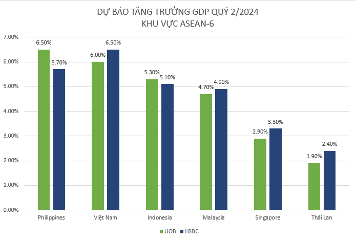 Tăng trưởng GDP đứng thứ hai ASEAN-6 trong quý 1, kinh tế Việt Nam được các tổ chức quốc tế dự báo ra sao trong quý 2/2024?- Ảnh 1.