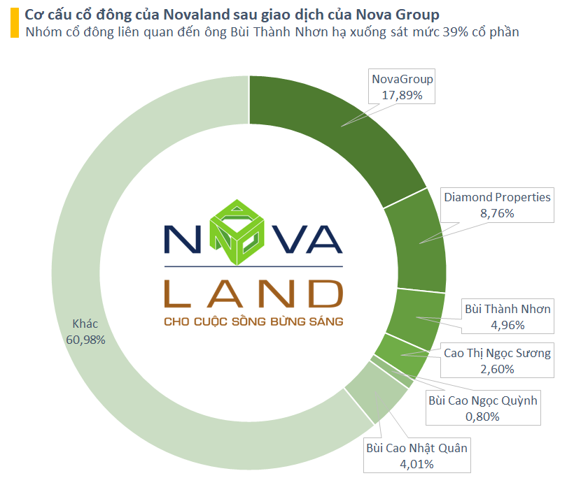 NovaGroup tiếp tục bán ra hơn 9 triệu cổ phiếu NVL, nhóm ông Bùi Thành Nhơn còn nắm bao nhiêu cổ phần Novaland?- Ảnh 1.