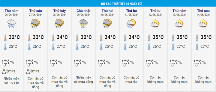 Tin mưa lớn Bắc Bộ và dự báo thời tiết 10 ngày từ chiều 5/6 cho Hà Nội, cả nước- Ảnh 2.