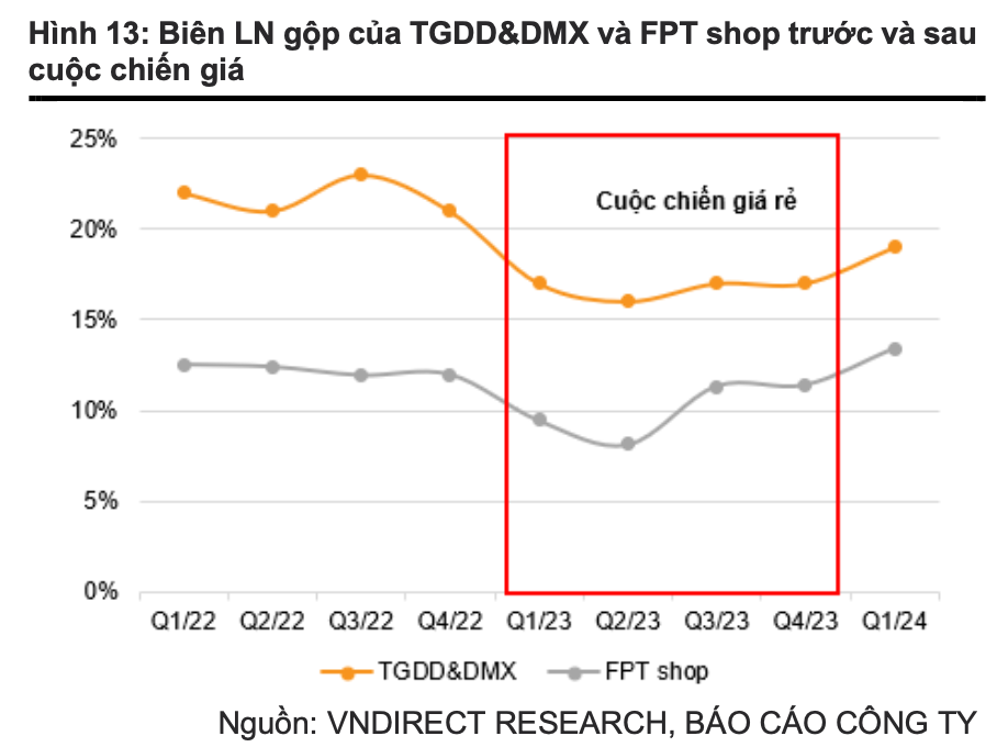 Không phải Bách Hóa Xanh hay thị trường Indonesia, một yếu tố đột phá được kỳ vọng giúp Thế giới di động khởi sắc trong nửa cuối 2024- Ảnh 2.