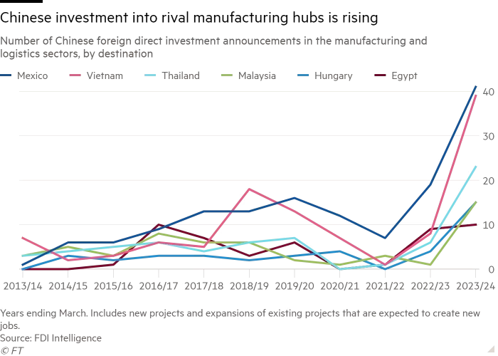 Financial Times: Vượt qua Mỹ, Việt Nam và Mexico trở thành điểm đến hàng đầu của các doanh nghiệp Trung Quốc cho các dự án sản xuất và logistics- Ảnh 1.