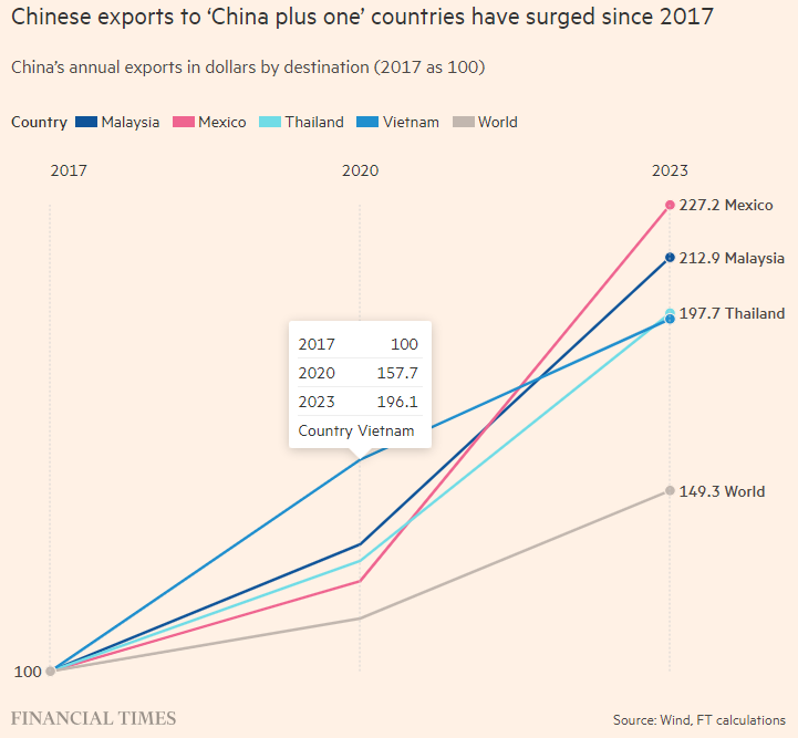 Financial Times: Vượt qua Mỹ, Việt Nam và Mexico trở thành điểm đến hàng đầu của các doanh nghiệp Trung Quốc cho các dự án sản xuất và logistics- Ảnh 2.