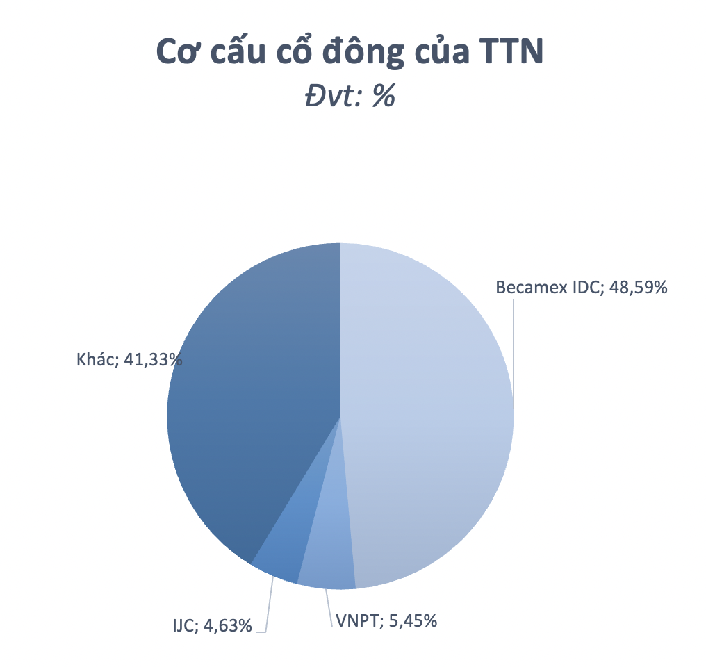 Đứng trên vai "gã khổng lồ" Becamex IDC và VNPT, một cổ phiếu công nghệ Việt Nam tăng vọt lên đỉnh 24 tháng, NĐT xếp hàng chờ mua- Ảnh 2.