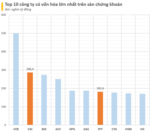 Khi cổ phiếu ngành công nghệ phá đỉnh 'như một thói quen': Nhiều mã tăng 20%-30% từ đầu tuần, vốn hóa Viettel Global lớn thứ 2 thị trường, FPT vượt Vietinbank, Vingroup, Vinhomes- Ảnh 2.