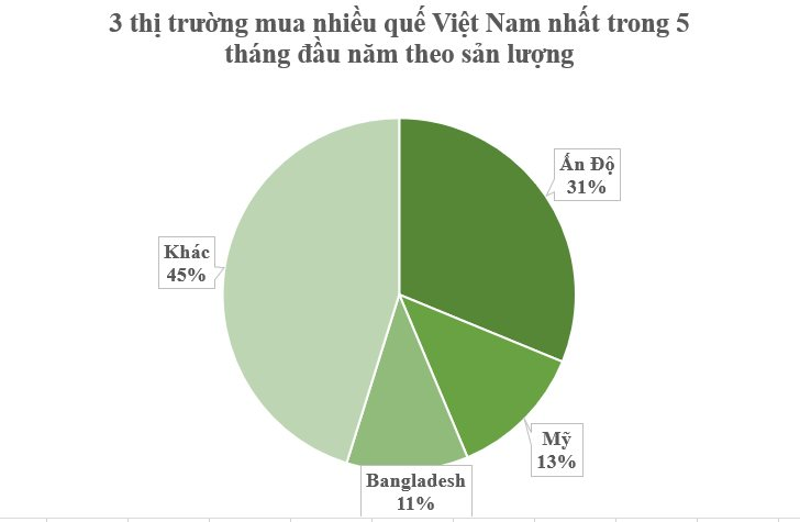 Việt Nam may mắn trồng được loại cây gia vị lâu đời nhất thế giới: Chỉ có dưới 10 quốc gia trồng được, thu gần 100 triệu USD kể từ đầu năm- Ảnh 2.