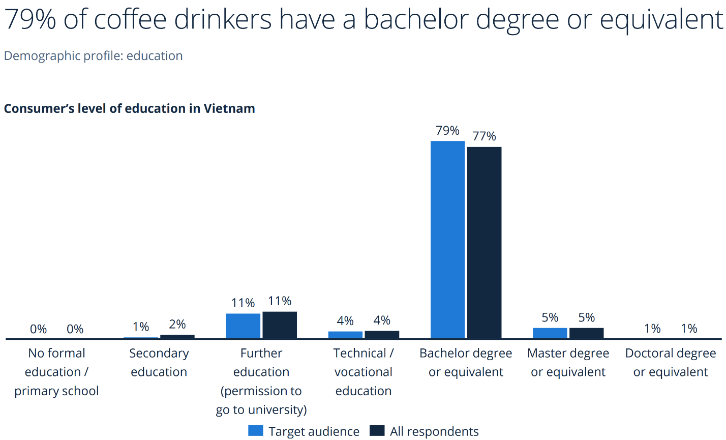 A graph of a bachelor degree  Description automatically generated