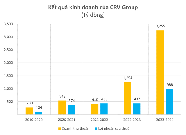 Bất động sản CRV thực hiện kế hoạch niêm yết cổ phiếu trên HOSE- Ảnh 2.