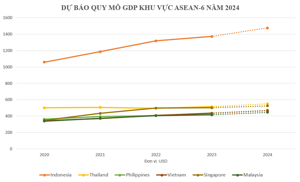 Quy mô kinh tế Việt Nam được dự báo sẽ xếp thứ 34 thế giới năm 2024, GDP bình quân đầu người thì sao?- Ảnh 1.