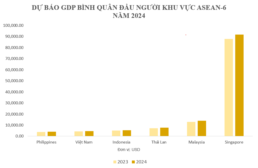 Quy mô kinh tế Việt Nam được dự báo sẽ xếp thứ 34 thế giới năm 2024, GDP bình quân đầu người thì sao?- Ảnh 2.