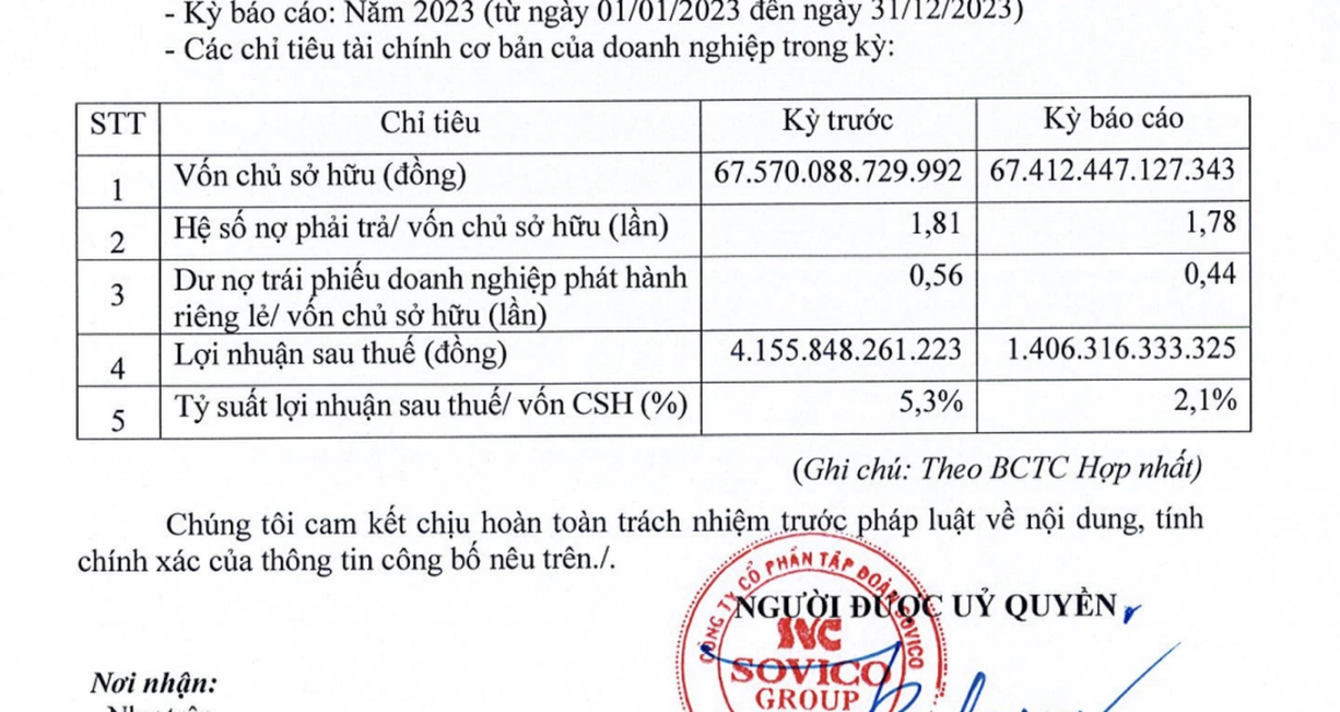 Một công ty điều hành bởi nữ tỷ phú giàu nhất Việt Nam báo lãi hơn 4 tỷ đồng mỗi ngày, vốn hóa “xấp xỉ” Vingroup, Novaland, Hòa Phát…- Ảnh 1.