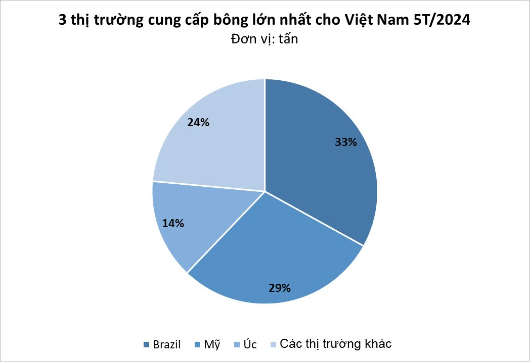 'Vàng trắng' của Brazil đang đổ bộ Việt Nam với giá cực rẻ: sản lượng tăng hơn 400%, ảnh hưởng lớn đến một ngành xuất khẩu chủ lực- Ảnh 2.