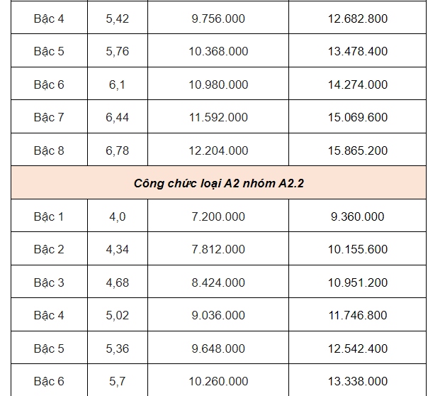 Từ hôm nay: Lương cơ sở là 2,34 triệu đồng, lương hưu tăng 15%, có nhóm được tăng 2 lần- Ảnh 3.