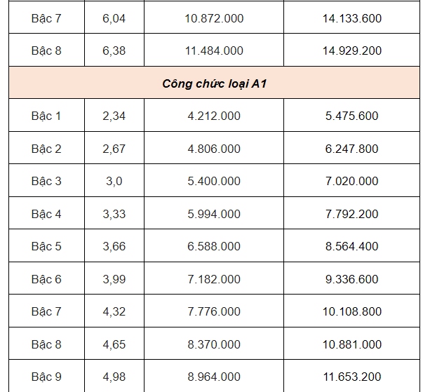 Từ hôm nay: Lương cơ sở là 2,34 triệu đồng, lương hưu tăng 15%, có nhóm được tăng 2 lần- Ảnh 4.