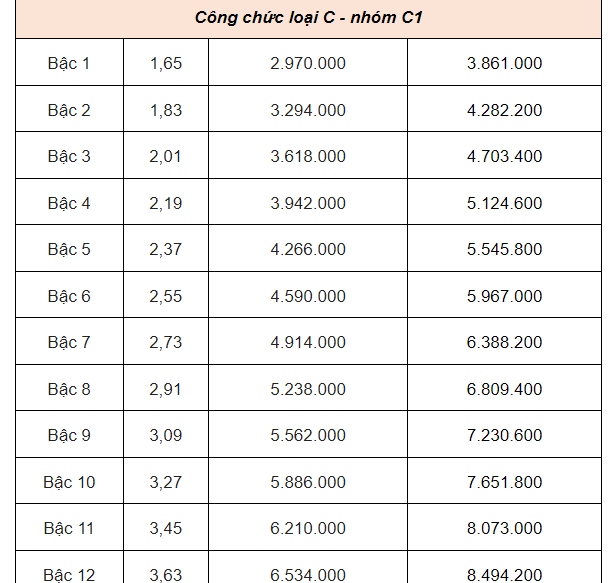 Từ hôm nay: Lương cơ sở là 2,34 triệu đồng, lương hưu tăng 15%, có nhóm được tăng 2 lần- Ảnh 7.