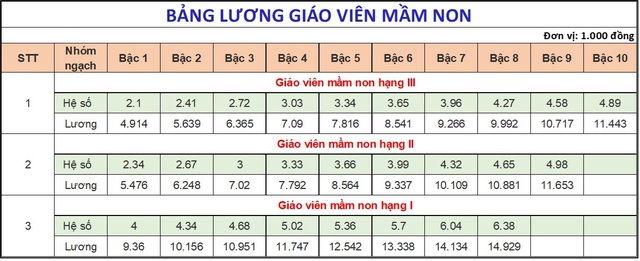 Từ hôm nay, tăng lương cho 1,4 triệu giáo viên toàn quốc, cao nhất gần 16 triệu đồng/tháng- Ảnh 1.