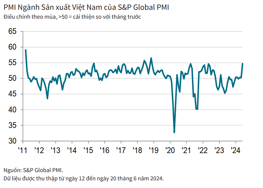 Ngành sản xuất của Việt Nam sôi động trở lại, PMI tháng 6 bật tăng mạnh lên mức 54,7 điểm- Ảnh 2.