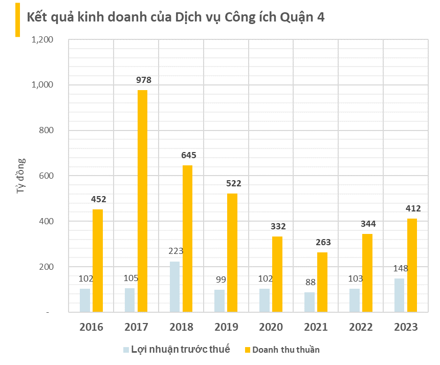 Chuyên về quét dọn vệ sinh, thoát nước nhưng sở hữu danh mục BĐS 'khủng', công ty thuộc UBND Tp.HCM đều đặn lãi cả trăm tỷ mỗi năm- Ảnh 1.