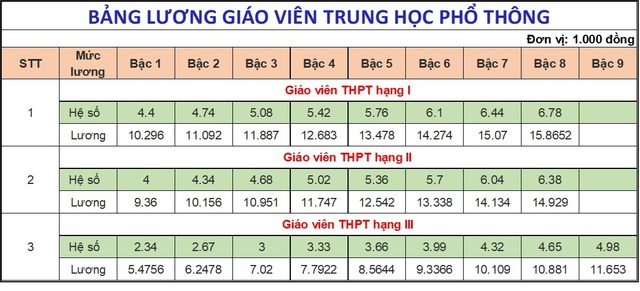 Từ hôm nay, tăng lương cho 1,4 triệu giáo viên toàn quốc, cao nhất gần 16 triệu đồng/tháng- Ảnh 4.